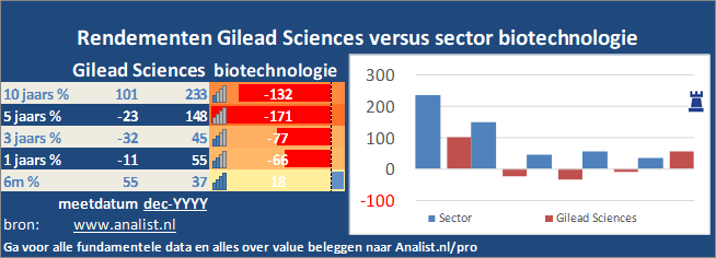 grafiek/><br></div>Over de eerste 8 maanden van dit jaar, die een verliesgevende periode was voor Gilead Sciences-beleggers,  verloor  het aandeel circa 3 procent. </p><p class=